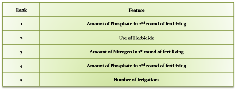 Top 5 important features that affect the yield in wheat