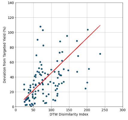 Differences in deviation from targeted yield vs. Euclidian distance