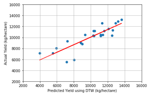 The AI technique, DTW could estimate corn yield with R2 score of 0.73