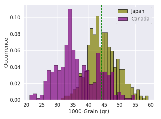 Distributions of 1000 grain weight for wheat farmed in Canada and Japan