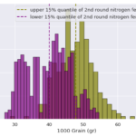 data science in agriculture for the interaction ofUpper and lower 15% percentile of 2nd round nitrogen on wheat 1000 grain