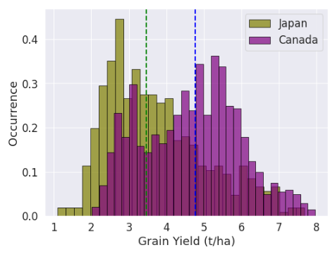Distributions of yield for wheat farmed in Canada and Japan