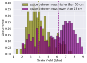 data science in agriculture for the interaction ofEffect of space between rows lower than 15 cm and higher than 50 cm on wheat yield
