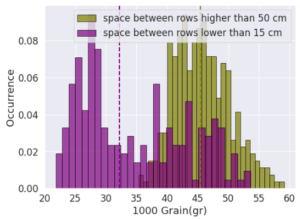data science in agriculture for the interaction ofEffect of space between rows lower than 15 cm and higher than 50 cm on wheat 1000-grain weight