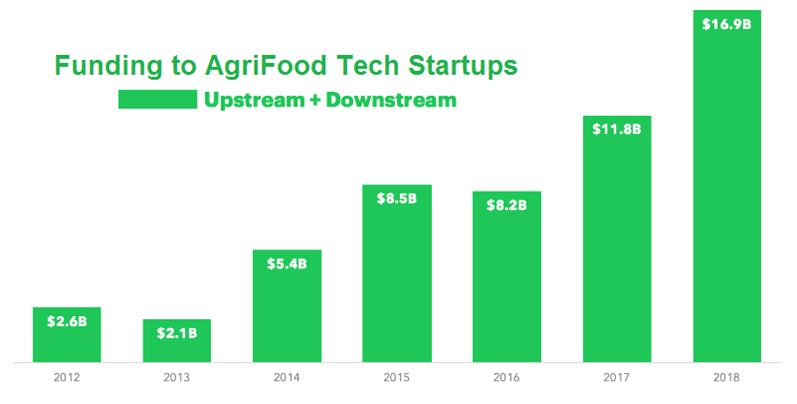 funding to agtech startups from 2012-2018