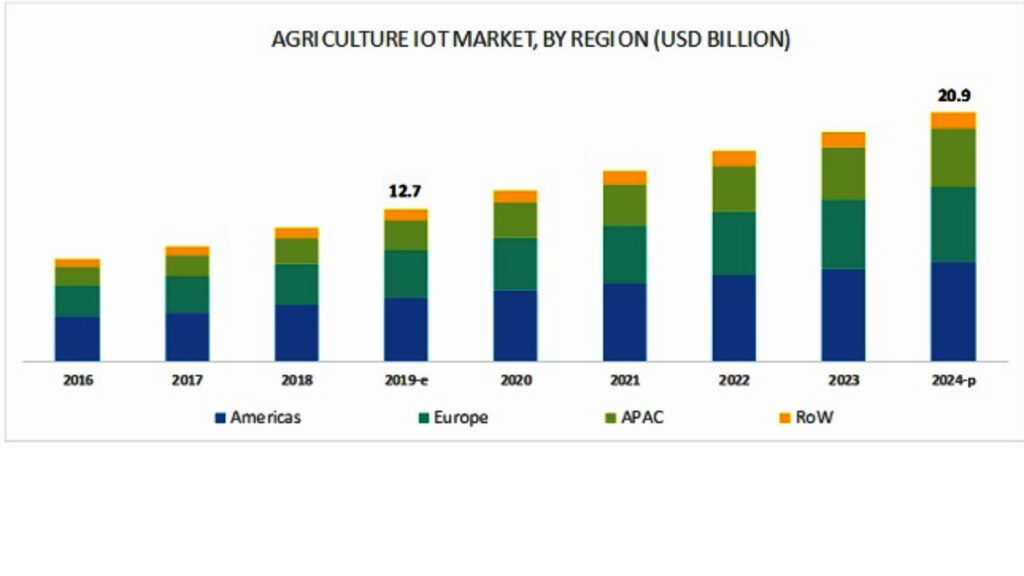 IoT and AI in agriculture market from 2016-2024