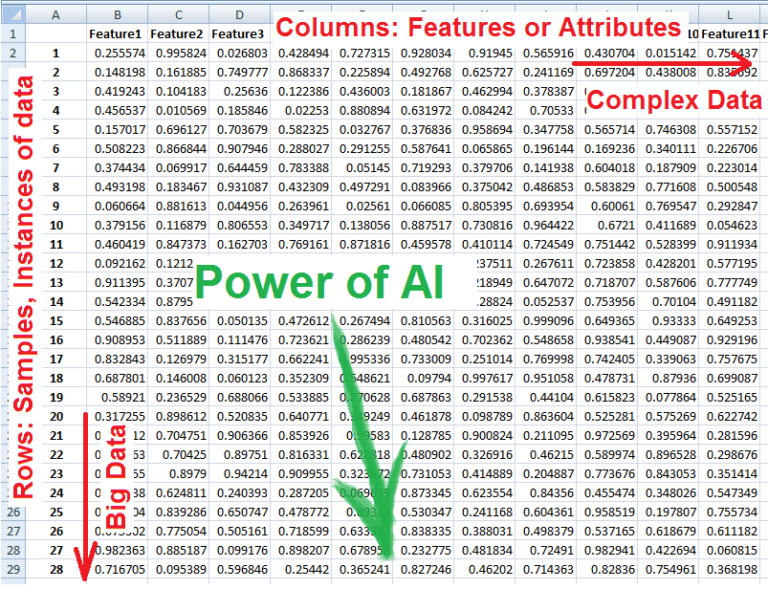 a spreadsheet shows the power of AI with increasing the complexity of data and size of data
