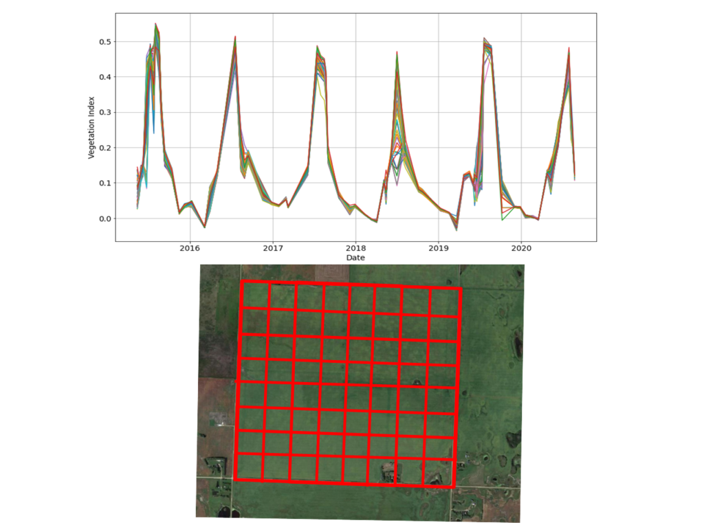 NDVI trend for subplots of the farm from 2015 to 2020