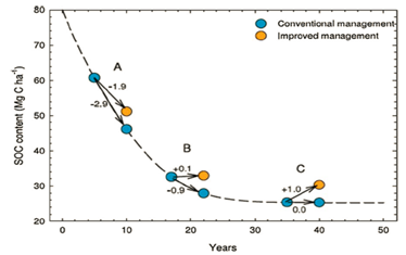 This graph shows the decline in Soil Organic Carbon in cropland with respect to conventional and improved management.
