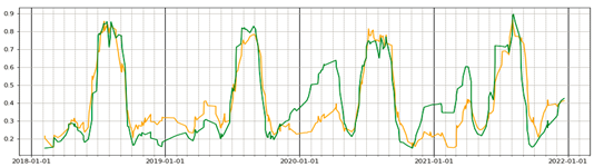 This graph shows time series of NDVI indicating presence of the planted winter hardy cover crop in soy/corn farm 2020 and 2021 (green graph) compared to no cover crop (orange)