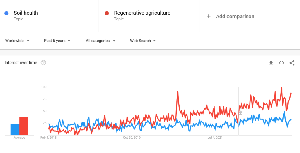 This graph shows the trends in the search topics of "soil heath" and "regenerative agriculture" since 2017