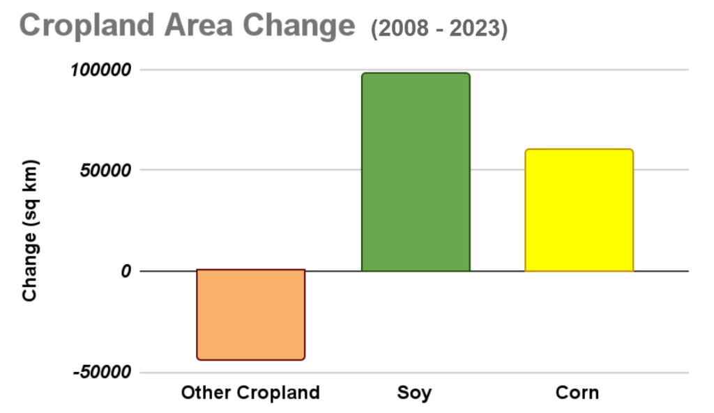 The graph is a bar chart that shows cropland area change in US from 2008 to 2022 with soy and corn having the highest increase.