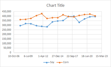 Seeded acres of corn farms (area under harvest) in the US from 2006 to 2023