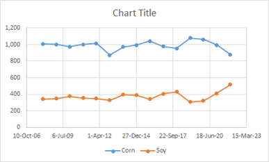 Seeded acres of corn farms (area under harvest) from 2006 to 2023 in the Wells County, US