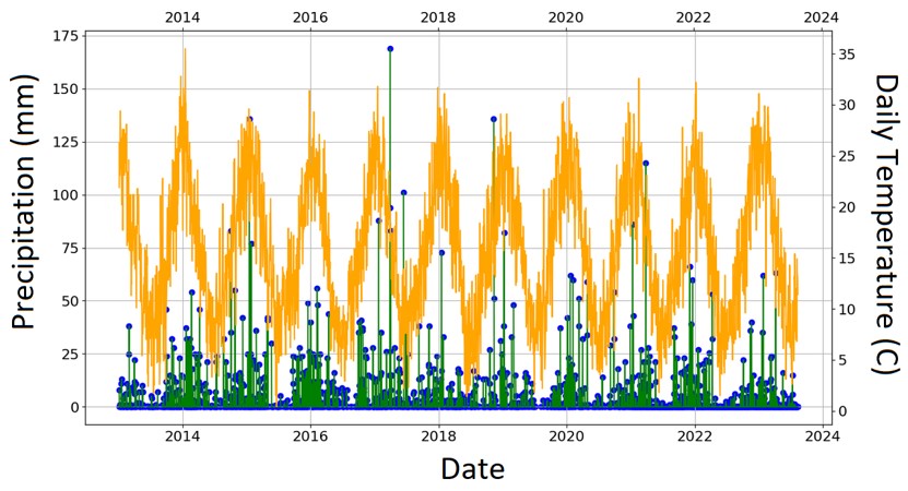 the graph shows 10 year (2013-2023) look back at temperature and precipitation pattern in an area in Western Argentina