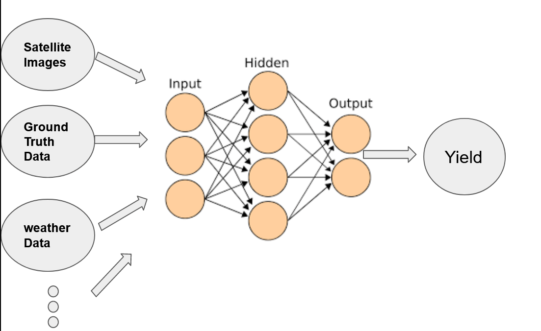 data science approach to predict yield from satellite images, ground truth data, and weather data