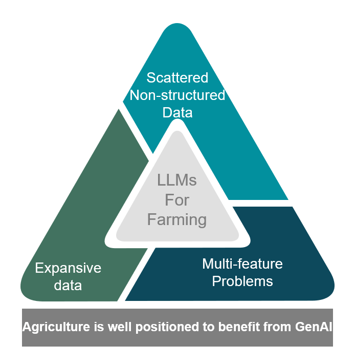 Diagram showing the relationship between scattered non-structured data, multi-feature problems, expansive data, and LLMs for farming in a triangle layout, emphasizing agriculture's potential to benefit from GenAI.