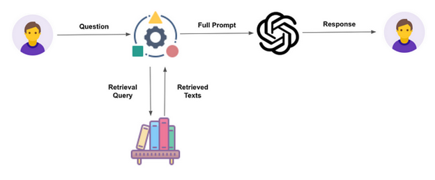 Flowchart illustrating the process of generating a response to a user's question using a retrieval-based model.