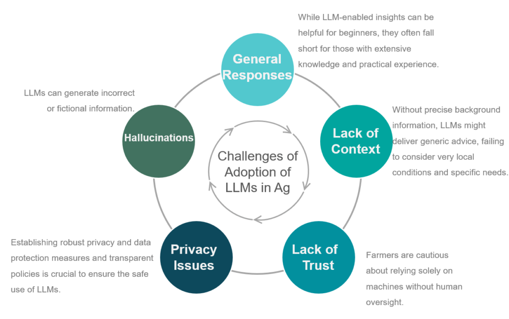 Diagram illustrating the challenges of adopting LLMs in agriculture, including general responses, lack of context, hallucinations, privacy issues, and lack of trust.