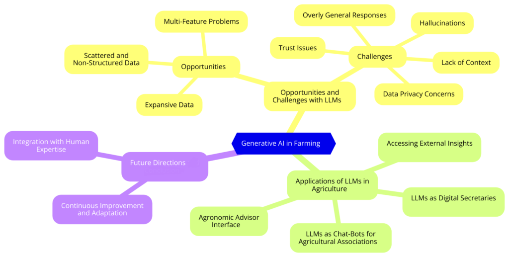 Mind map depicting Generative AI in agriculture, detailing opportunities, challenges, applications, and future directions."